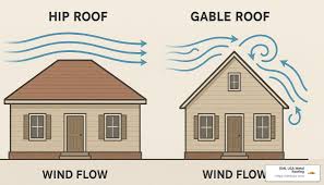Roof geometry inspection for wind mitigation inspection in Brevard County Florida